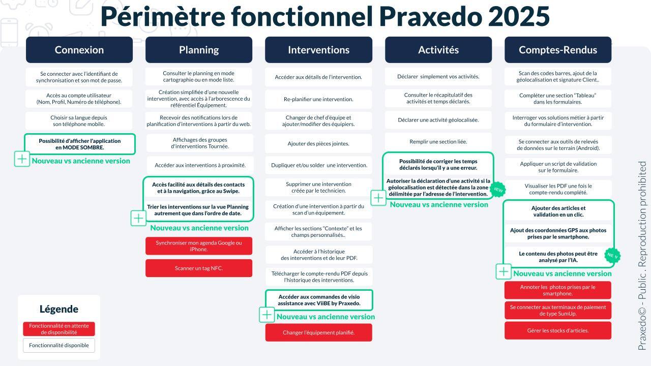 Périmètre fonctionnel Praxedo Mobile 2025