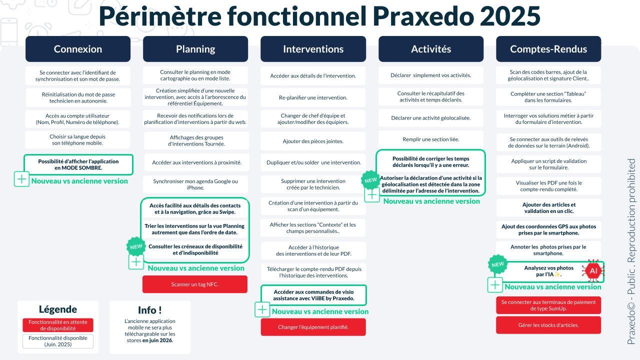 Praxedo Mobile 2025 périmètre fonctionnel Praxedo Mobile 2025 périmètre fonctionnel